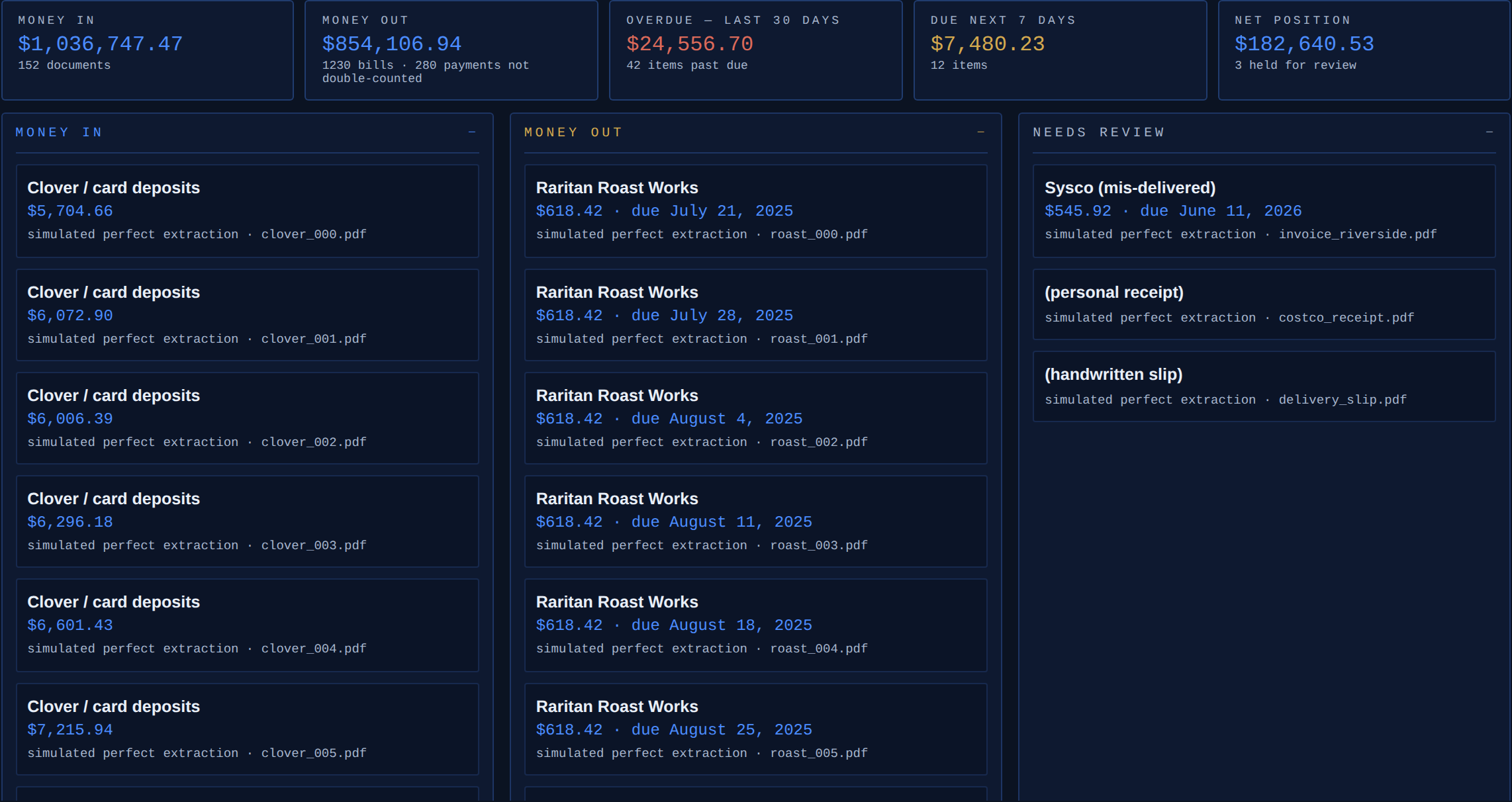 The sorted board: money in, money out, needs review